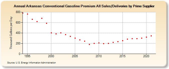 Arkansas Conventional Gasoline Premium All Sales/Deliveries by Prime Supplier (Thousand Gallons per Day)