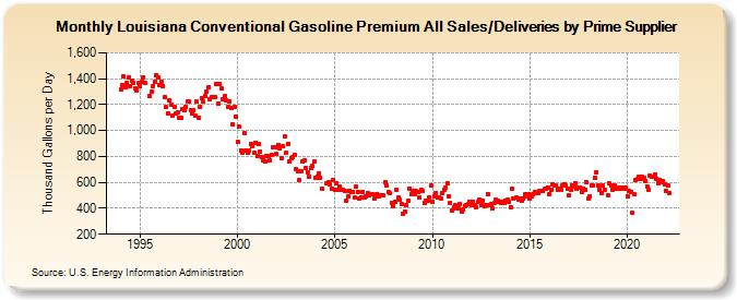 Louisiana Conventional Gasoline Premium All Sales/Deliveries by Prime Supplier (Thousand Gallons per Day)