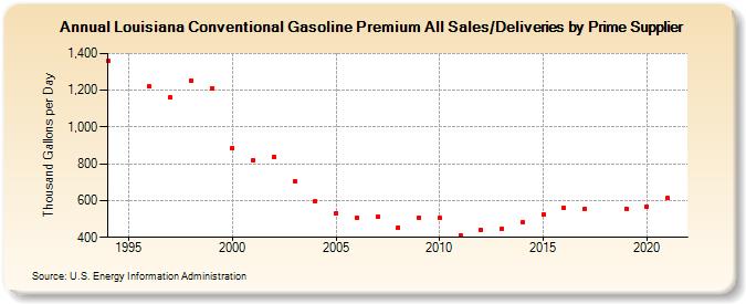 Louisiana Conventional Gasoline Premium All Sales/Deliveries by Prime Supplier (Thousand Gallons per Day)