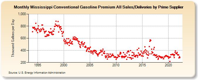 Mississippi Conventional Gasoline Premium All Sales/Deliveries by Prime Supplier (Thousand Gallons per Day)