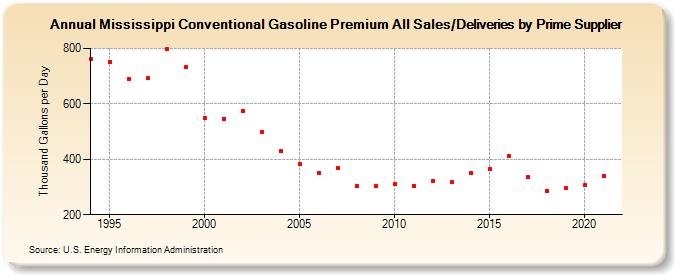 Mississippi Conventional Gasoline Premium All Sales/Deliveries by Prime Supplier (Thousand Gallons per Day)