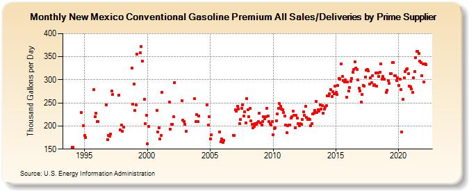 New Mexico Conventional Gasoline Premium All Sales/Deliveries by Prime Supplier (Thousand Gallons per Day)