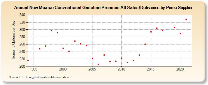 New Mexico Conventional Gasoline Premium All Sales/Deliveries by Prime Supplier (Thousand Gallons per Day)