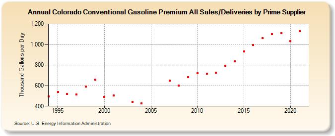 Colorado Conventional Gasoline Premium All Sales/Deliveries by Prime Supplier (Thousand Gallons per Day)