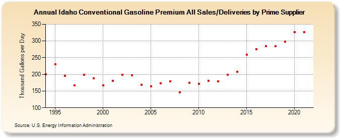 Idaho Conventional Gasoline Premium All Sales/Deliveries by Prime Supplier (Thousand Gallons per Day)