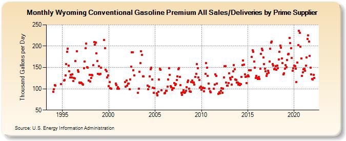 Wyoming Conventional Gasoline Premium All Sales/Deliveries by Prime Supplier (Thousand Gallons per Day)