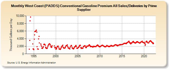 West Coast (PADD 5) Conventional Gasoline Premium All Sales/Deliveries by Prime Supplier (Thousand Gallons per Day)