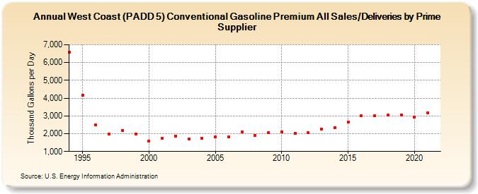 West Coast (PADD 5) Conventional Gasoline Premium All Sales/Deliveries by Prime Supplier (Thousand Gallons per Day)