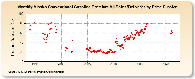 Alaska Conventional Gasoline Premium All Sales/Deliveries by Prime Supplier (Thousand Gallons per Day)