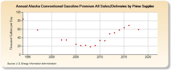 Alaska Conventional Gasoline Premium All Sales/Deliveries by Prime Supplier (Thousand Gallons per Day)