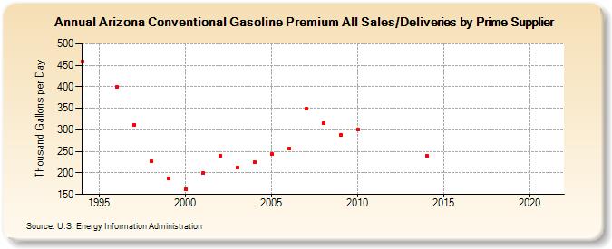Arizona Conventional Gasoline Premium All Sales/Deliveries by Prime Supplier (Thousand Gallons per Day)