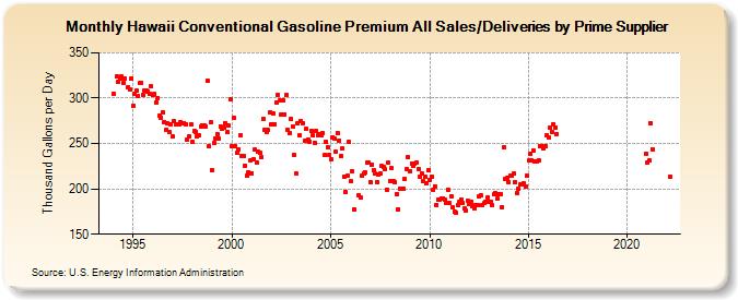 Hawaii Conventional Gasoline Premium All Sales/Deliveries by Prime Supplier (Thousand Gallons per Day)