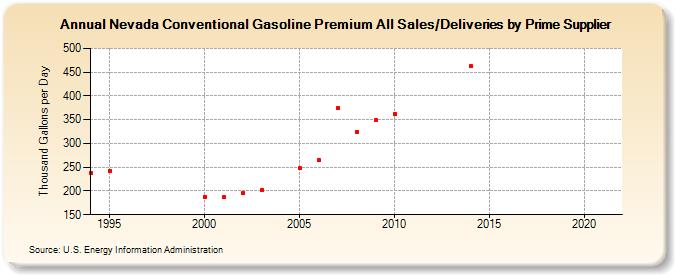 Nevada Conventional Gasoline Premium All Sales/Deliveries by Prime Supplier (Thousand Gallons per Day)