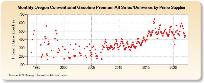 Oregon Conventional Gasoline Premium All Sales/Deliveries by Prime Supplier (Thousand Gallons per Day)
