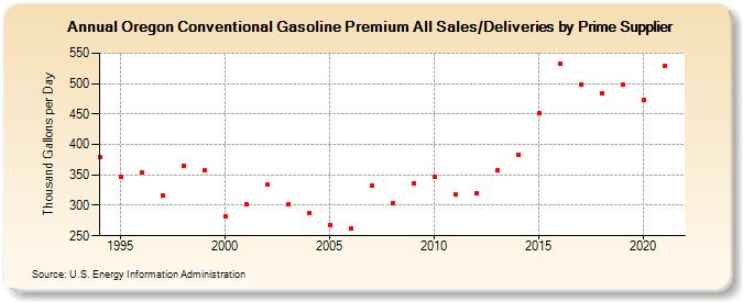 Oregon Conventional Gasoline Premium All Sales/Deliveries by Prime Supplier (Thousand Gallons per Day)