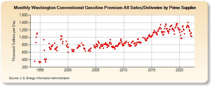 Washington Conventional Gasoline Premium All Sales/Deliveries by Prime Supplier (Thousand Gallons per Day)