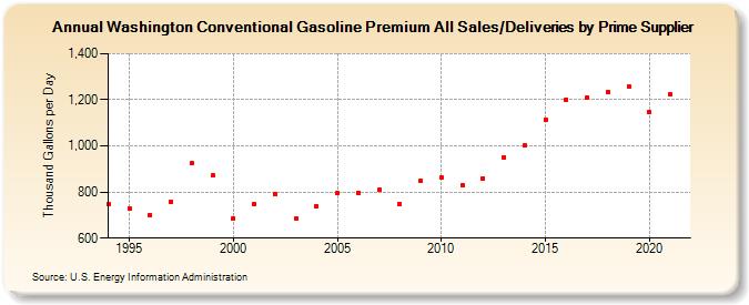 Washington Conventional Gasoline Premium All Sales/Deliveries by Prime Supplier (Thousand Gallons per Day)