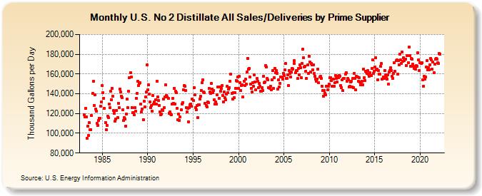 U.S. No 2 Distillate All Sales/Deliveries by Prime Supplier (Thousand Gallons per Day)