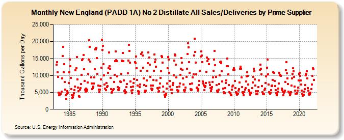 New England (PADD 1A) No 2 Distillate All Sales/Deliveries by Prime Supplier (Thousand Gallons per Day)