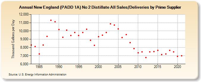 New England (PADD 1A) No 2 Distillate All Sales/Deliveries by Prime Supplier (Thousand Gallons per Day)