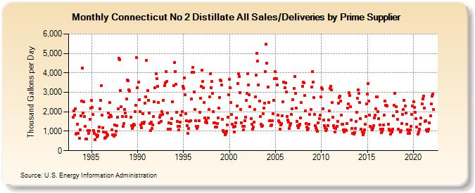Connecticut No 2 Distillate All Sales/Deliveries by Prime Supplier (Thousand Gallons per Day)
