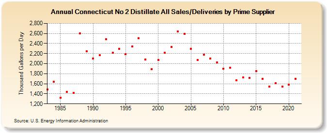 Connecticut No 2 Distillate All Sales/Deliveries by Prime Supplier (Thousand Gallons per Day)
