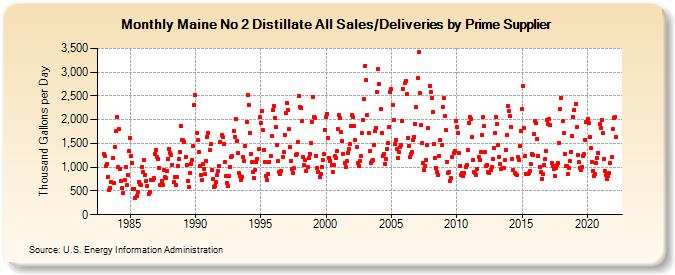 Maine No 2 Distillate All Sales/Deliveries by Prime Supplier (Thousand Gallons per Day)