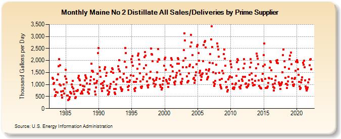 Maine No 2 Distillate All Sales/Deliveries by Prime Supplier (Thousand Gallons per Day)