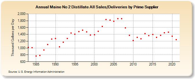 Maine No 2 Distillate All Sales/Deliveries by Prime Supplier (Thousand Gallons per Day)