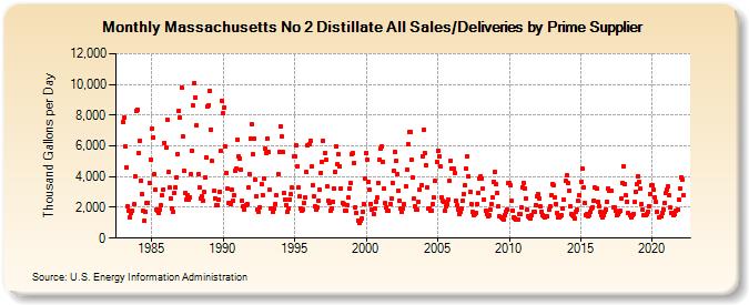 Massachusetts No 2 Distillate All Sales/Deliveries by Prime Supplier (Thousand Gallons per Day)