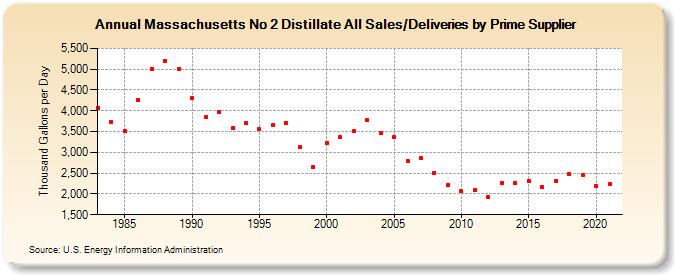 Massachusetts No 2 Distillate All Sales/Deliveries by Prime Supplier (Thousand Gallons per Day)