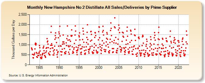 New Hampshire No 2 Distillate All Sales/Deliveries by Prime Supplier (Thousand Gallons per Day)