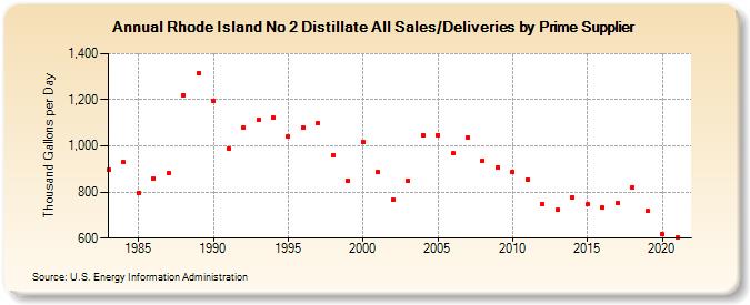 Rhode Island No 2 Distillate All Sales/Deliveries by Prime Supplier (Thousand Gallons per Day)