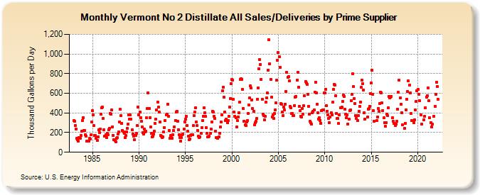 Vermont No 2 Distillate All Sales/Deliveries by Prime Supplier (Thousand Gallons per Day)