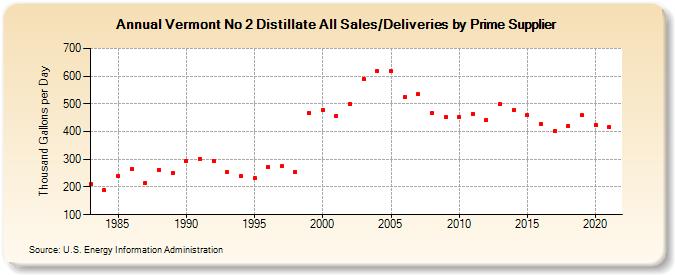 Vermont No 2 Distillate All Sales/Deliveries by Prime Supplier (Thousand Gallons per Day)