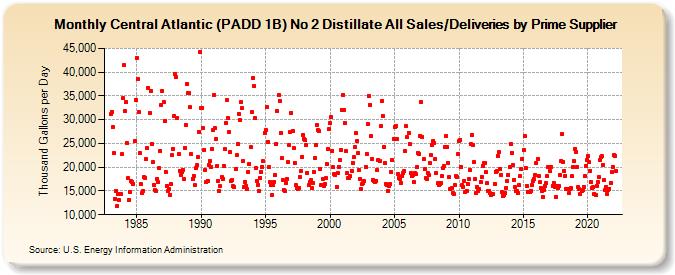 Central Atlantic (PADD 1B) No 2 Distillate All Sales/Deliveries by Prime Supplier (Thousand Gallons per Day)