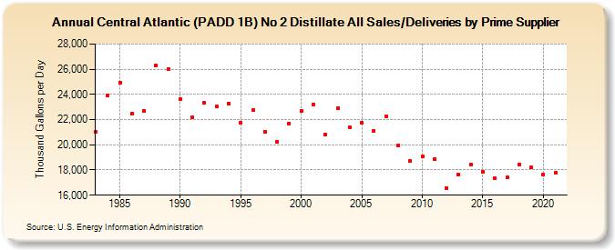 Central Atlantic (PADD 1B) No 2 Distillate All Sales/Deliveries by Prime Supplier (Thousand Gallons per Day)