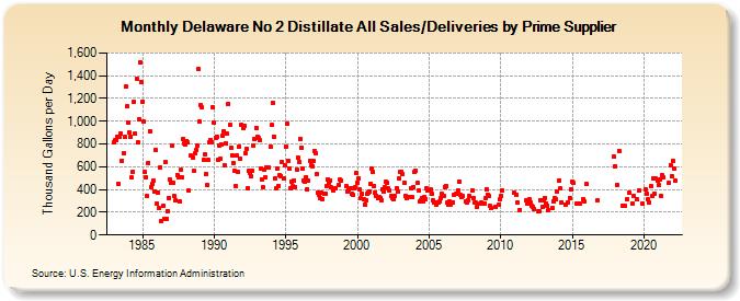 Delaware No 2 Distillate All Sales/Deliveries by Prime Supplier (Thousand Gallons per Day)