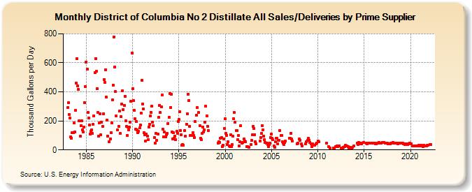 District of Columbia No 2 Distillate All Sales/Deliveries by Prime Supplier (Thousand Gallons per Day)