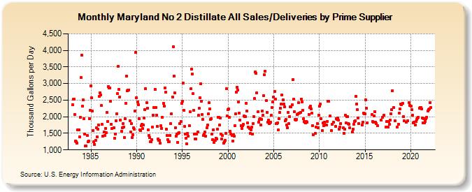 Maryland No 2 Distillate All Sales/Deliveries by Prime Supplier (Thousand Gallons per Day)