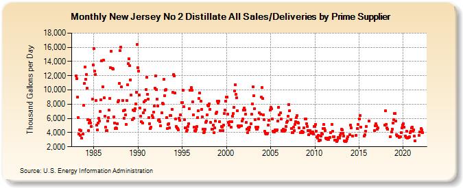 New Jersey No 2 Distillate All Sales/Deliveries by Prime Supplier (Thousand Gallons per Day)