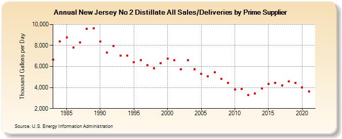 New Jersey No 2 Distillate All Sales/Deliveries by Prime Supplier (Thousand Gallons per Day)