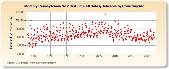 Pennsylvania No 2 Distillate All Sales/Deliveries by Prime Supplier (Thousand Gallons per Day)