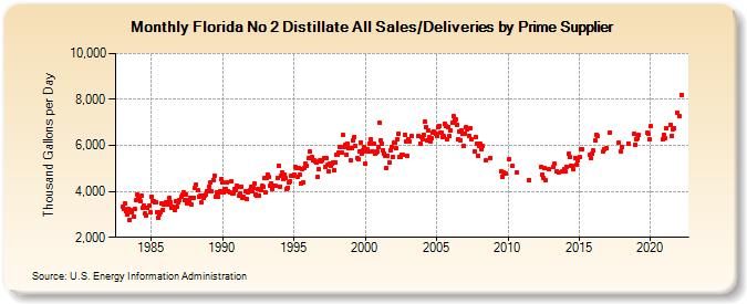 Florida No 2 Distillate All Sales/Deliveries by Prime Supplier (Thousand Gallons per Day)