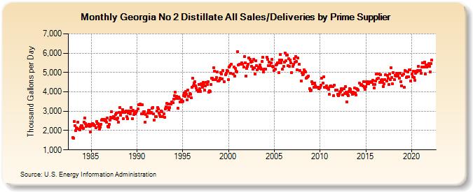 Georgia No 2 Distillate All Sales/Deliveries by Prime Supplier (Thousand Gallons per Day)