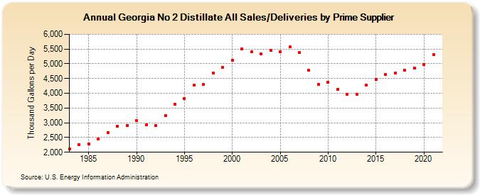Georgia No 2 Distillate All Sales/Deliveries by Prime Supplier (Thousand Gallons per Day)