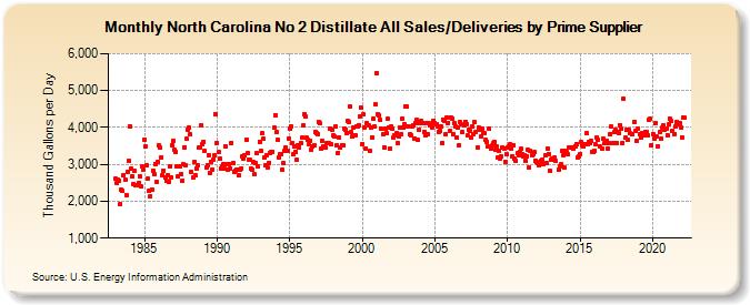 North Carolina No 2 Distillate All Sales/Deliveries by Prime Supplier (Thousand Gallons per Day)