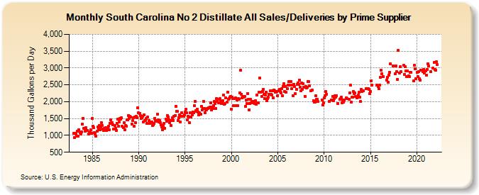 South Carolina No 2 Distillate All Sales/Deliveries by Prime Supplier (Thousand Gallons per Day)