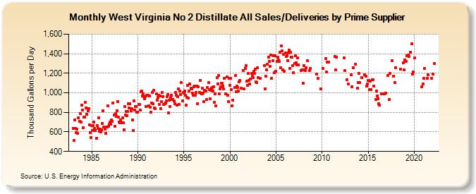 West Virginia No 2 Distillate All Sales/Deliveries by Prime Supplier (Thousand Gallons per Day)