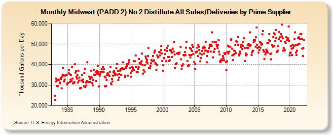 Midwest (PADD 2) No 2 Distillate All Sales/Deliveries by Prime Supplier (Thousand Gallons per Day)